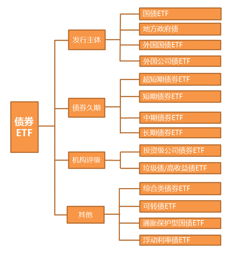 美国债券etf汇总 值得收藏 在理财观念相对成熟的国家 债券是个人投资者资产配置的重要组成部分 常规的理财观念认为随着年龄的增长 债券资产的配置比例也