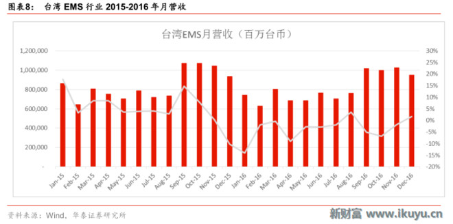 新财富Plus: 从台湾2016营收看全球电子产业变
