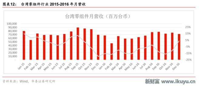 新财富Plus: 从台湾2016营收看全球电子产业变