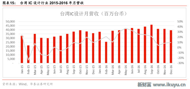 新财富Plus: 从台湾2016营收看全球电子产业变