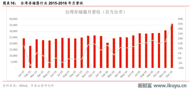 新财富Plus: 从台湾2016营收看全球电子产业变