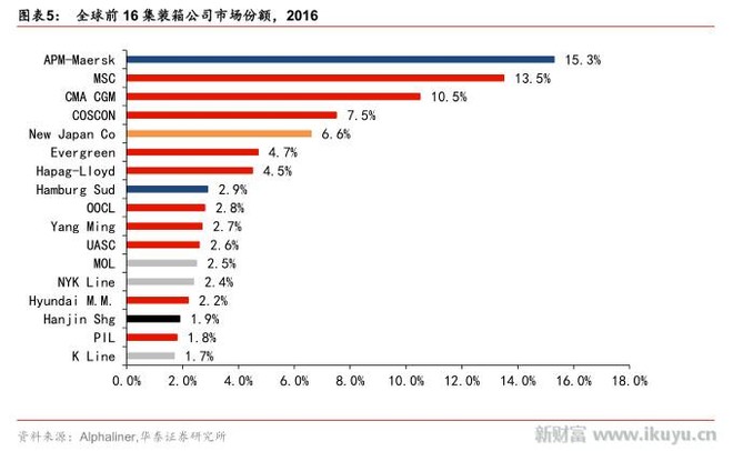 新财富Plus: 集运联盟大洗牌四减三:繁华与落寞