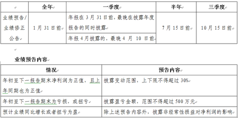 A股业绩预告披露规则_黄甘岭