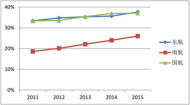 客座人公里收入率