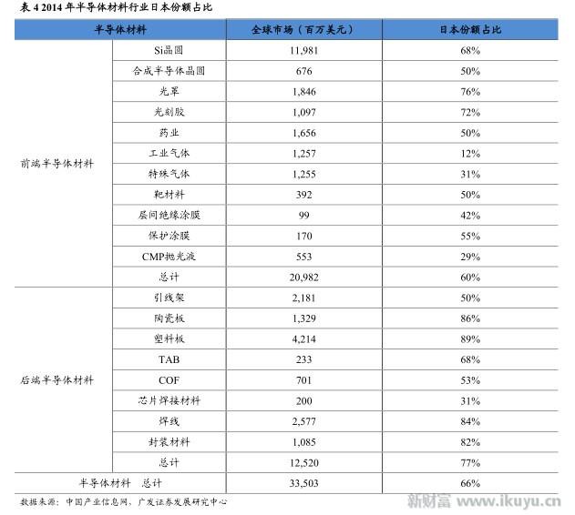 Newfortune: 日本半导体产业的得与失:上游原材