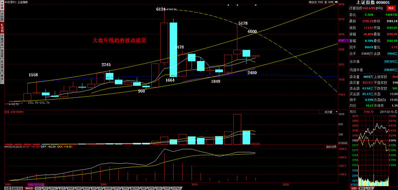 大盘年线趋势波动通道图