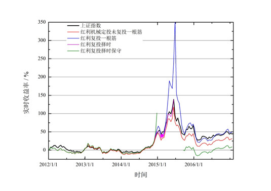 过回顾历史股市数据,模拟不同定投方案,计算持