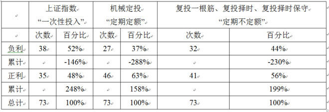 过回顾历史股市数据,模拟不同定投方案,计算持