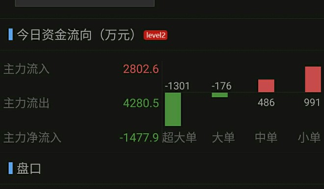 不安静的人: 同花顺的资金流向还是可以参考的