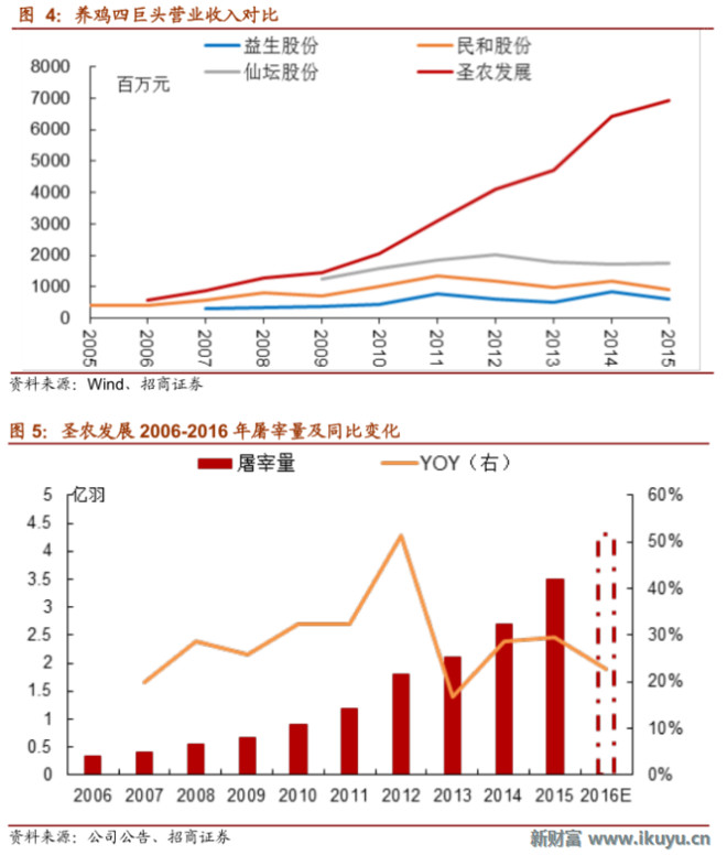 新财富Plus: 七大产业巨头垄断了中国的肉鸡市