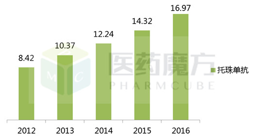 罗氏人口_四川居住了罗姓总人口的17 ,为罗姓第一大省(3)