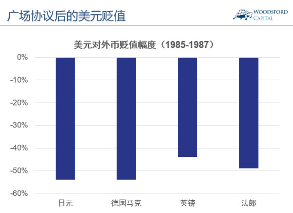 广场协议,历史重现?