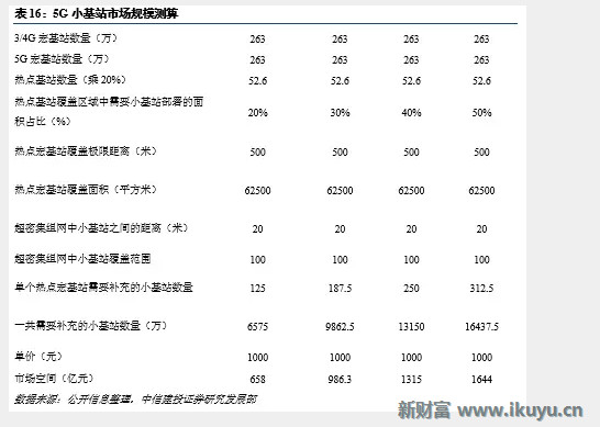 新财富Plus: 5G小基站网络架构、技术实现、前