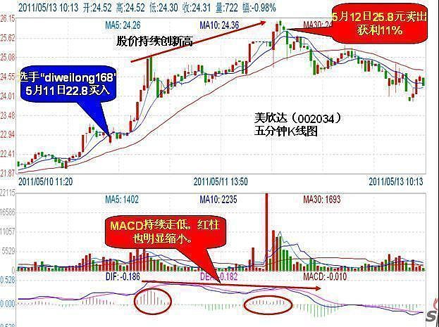 快速学会应用macd,受用一生macd买入黄金法则