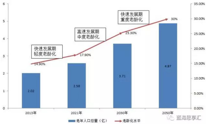 中国老年人口增长速度_...60周岁及以上老年人口23086万人 占总人口的16.7