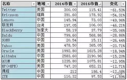 全球上市公司排行变化 15a4a00d3891cc43fe92f6ad.jpg!custom660.jpg