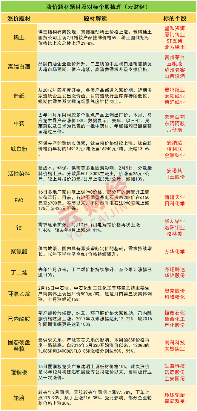 云财经: 2017年涨价题材梳理(一大波上市公司