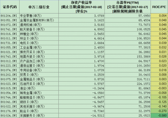 童话智慧: 行业投资价值表2017-2 采用净资产收