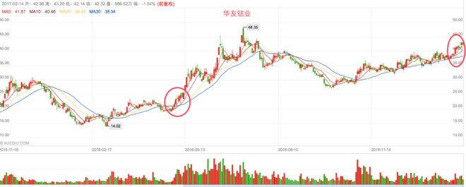 商羊之巅: 浅谈板块联动分析作用 有个朋友经常