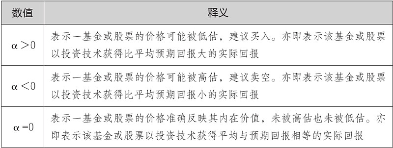 评估基金风险的几个指标一 与收益相关指标 阿尔法系数 反映超额投资回报率 越大越好 阿尔法系数 A 是基金的实际收益和按照贝塔系数 B