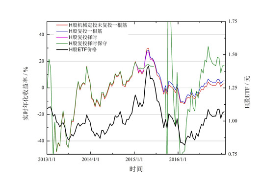 过回顾历史股市数据,模拟不同定投方案,计算持
