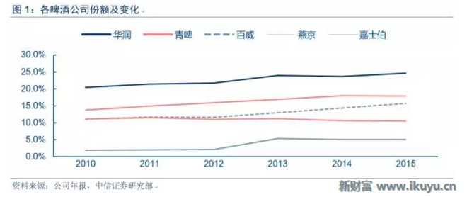 新财富Plus: 华润、青啤、嘉士伯,啤酒行业竞合