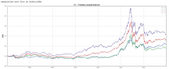 量化哥-优矿Uqer: PB市净率因子研究 简介:PB