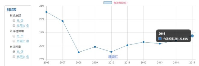 b_ing: 净利润税率调整对A股净利润影响 有消息