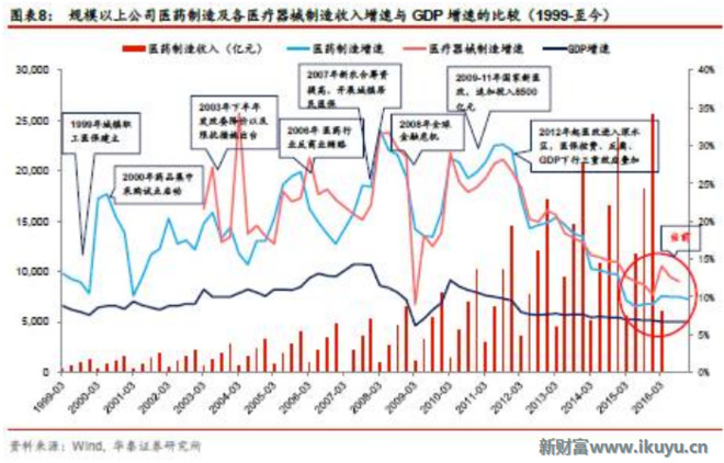 医药行业对gdp的(3)