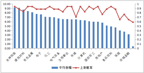 歷史上的兩會行情,這些板塊平均漲幅最高!