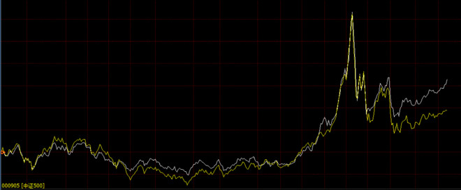 的机会 今天估值表里加入一只新的基金,红利机