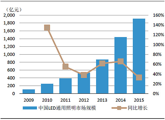 阳光照明坐拥好行业好价格也有了是不是好生意 为了凑打新市值 又奢望配置的个股兼具一些成长性 于是辛辛苦苦扒了良久 现将其中的 金子 尝试总结分享出来一只 阳光照明