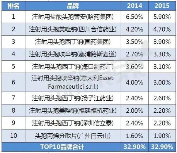 gdlz: 转:头孢菌素类抗生素市场分析(附Top10企