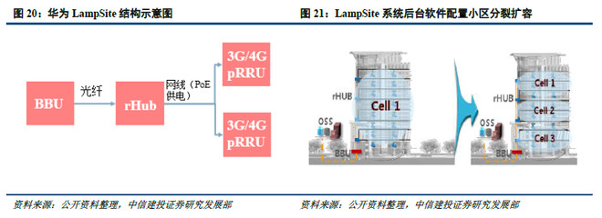 乐晴智库: 【研报】从4G+到5G-小基站,大未来