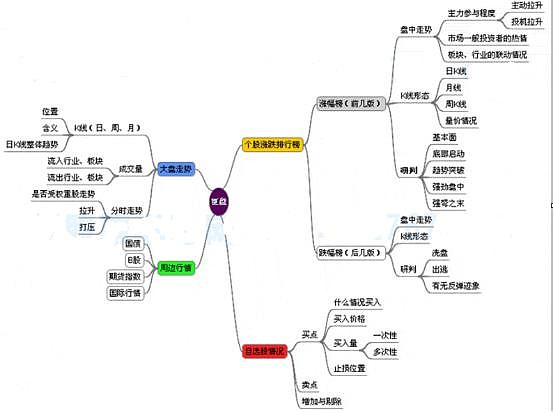 操盘手教你复盘技巧你也能成为炒股高手