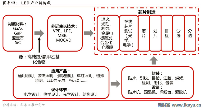 重磅:製造工藝,行業競爭,需求變遷.說透led芯片產業鏈(上)