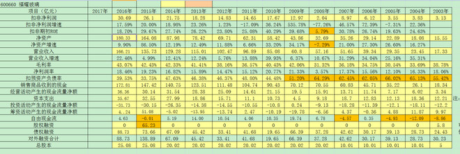 淡忘的岁月: 福耀玻璃2016年报分析 先定量分析