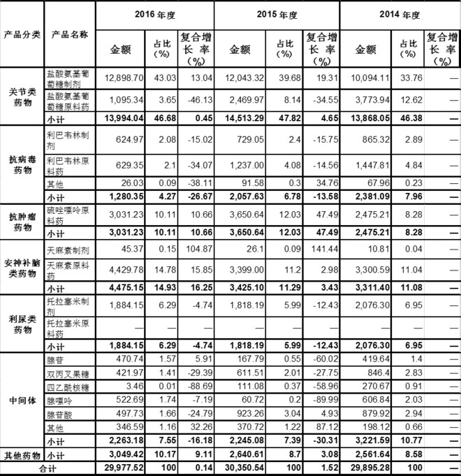 原料药排名_原料药标签模板(2)