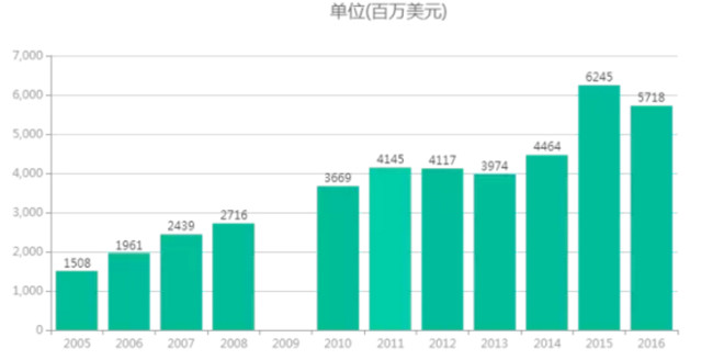 医药魔方: 2016年CFDA批准上市的重磅品种 根