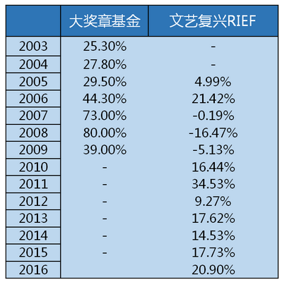 量化对冲之王 文艺复兴大奖章与"小奖章"