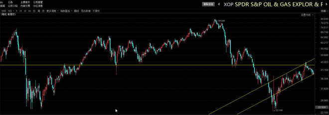 贴一张XOP周线图,是我从choice金融终端上能