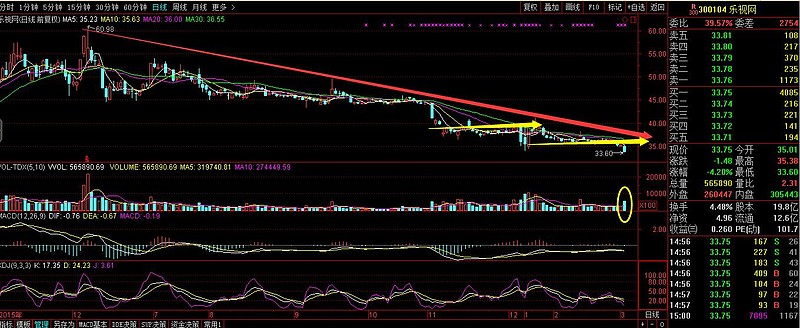 下跌趨勢沒變,最近又走出了放量滯漲的小平臺,所謂久盤必跌魔咒再度
