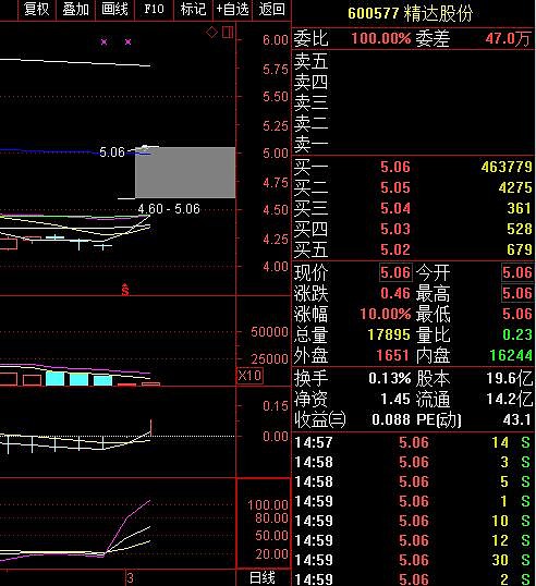 老陳:10只個股kdj即將金叉 短線極具爆發力