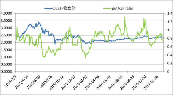 哇呀呀耶: 50ETF期权交流20170303--持仓新高