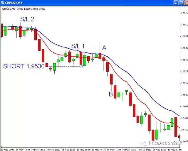 价格运动分析: 出仓策略的重要性(一) 想深度学