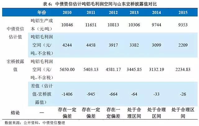 結論:2013~2015年中債資信估算生產成本及毛利潤基本與公司披露數據