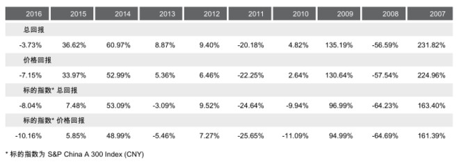 红利基金: 标普中国A股红利机会指数2月数据来