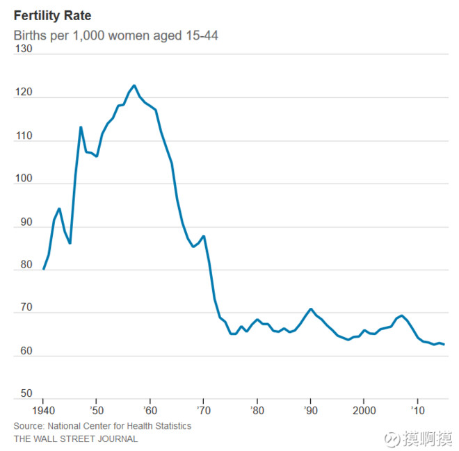 美国每年出生人口_国际观察丨韩国总和生育率世界倒数第一,究竟为何