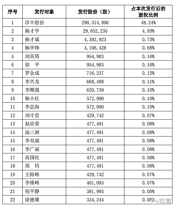 15年 新洋豐 十送十 除權 假設 洋豐集團以及楊才學先生不解禁的情況