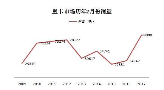 重卡销售火爆!相关上市公司一季度有望大超预